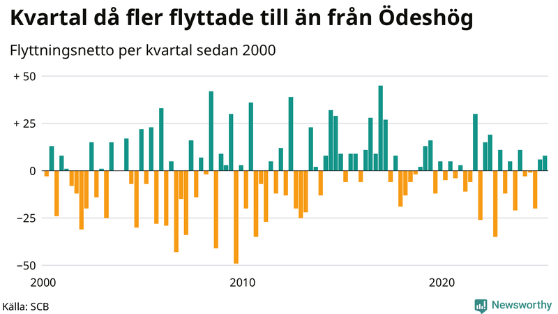 Flyttnetto per kvartal sedan 2000 i Ödeshög