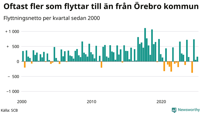 Flyttnetto per kvartal sedan 2000 i Örebro kommun