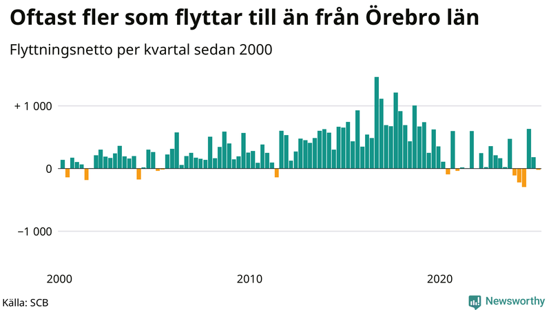 Flyttnetto per kvartal sedan 2000 i Örebro län