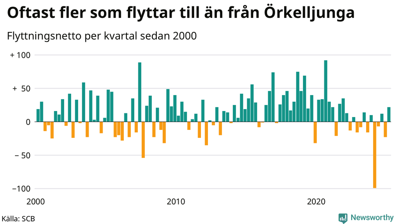 Flyttnetto per kvartal sedan 2000 i Örkelljunga
