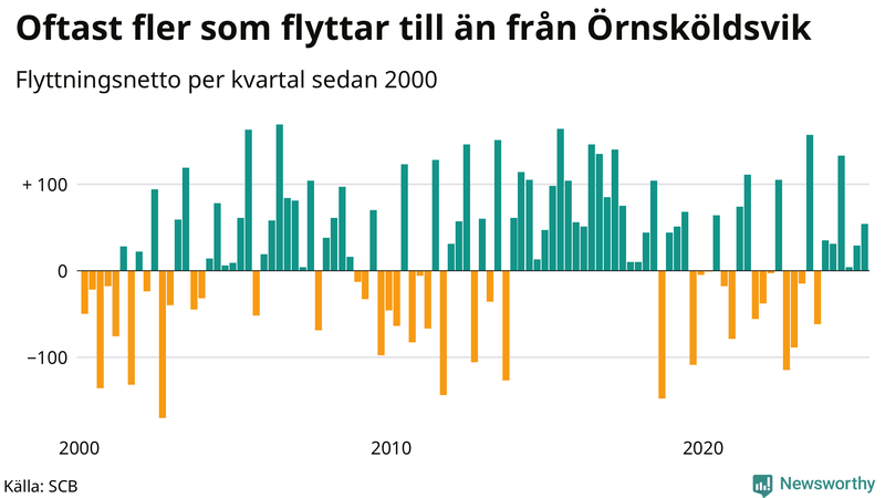 Flyttnetto per kvartal sedan 2000 i Örnsköldsvik