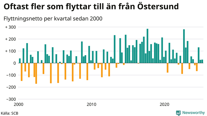 Flyttnetto per kvartal sedan 2000 i Östersund