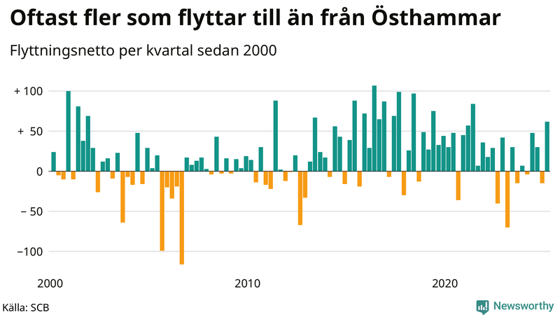 Flyttnetto per kvartal sedan 2000 i Östhammar
