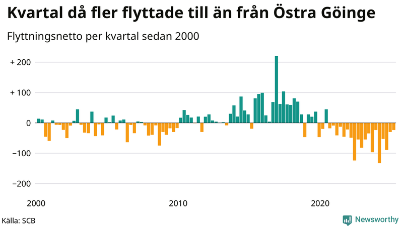 Flyttnetto per kvartal sedan 2000 i Östra Göinge