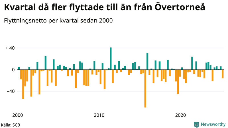 Flyttnetto per kvartal sedan 2000 i Övertorneå