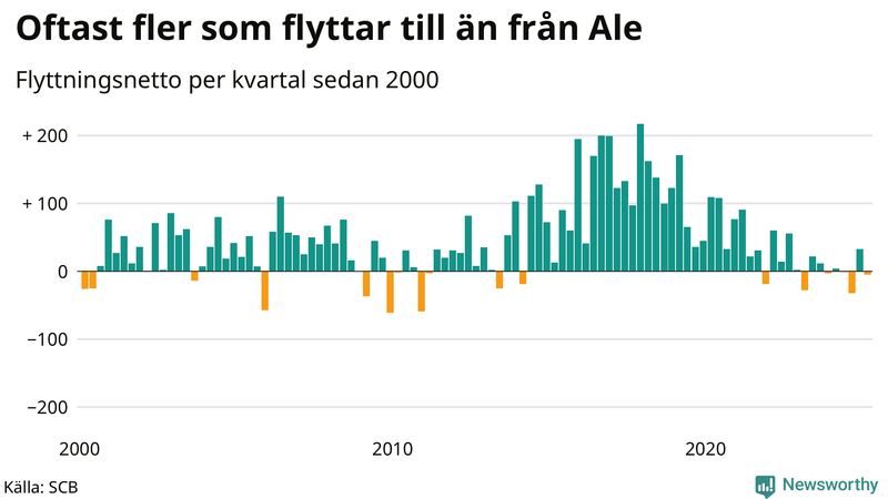 Flyttnetto per kvartal sedan 2000 i Ale