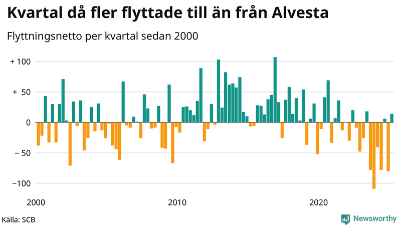 Flyttnetto per kvartal sedan 2000 i Alvesta