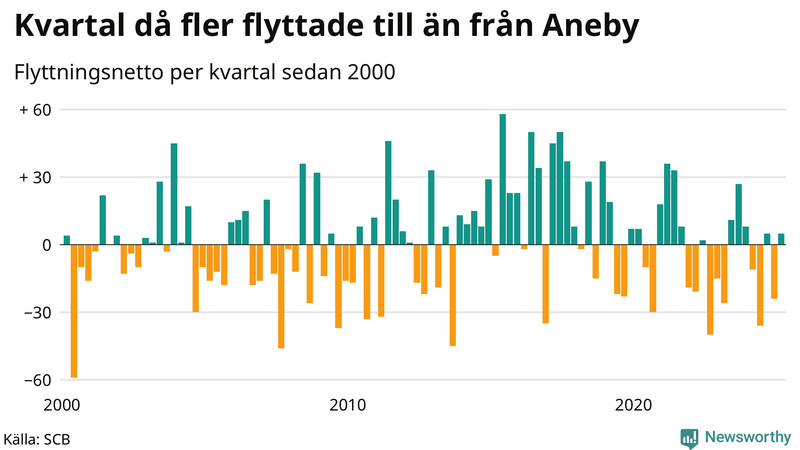 Flyttnetto per kvartal sedan 2000 i Aneby