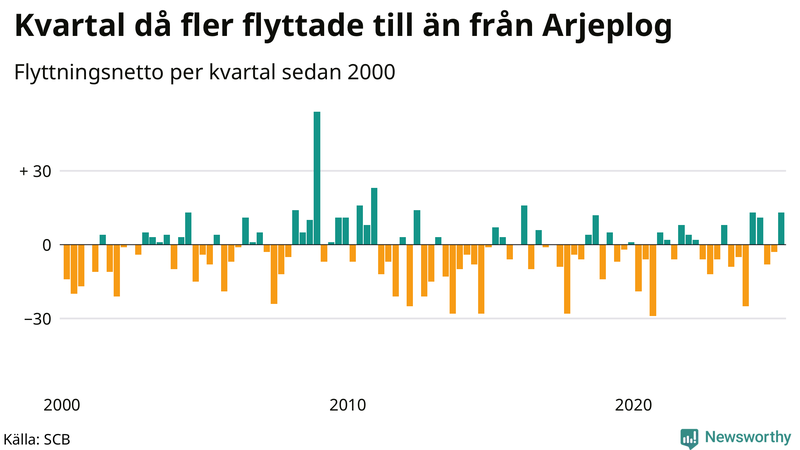 Flyttnetto per kvartal sedan 2000 i Arjeplog