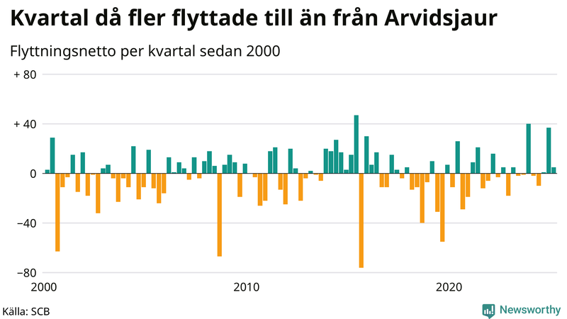 Flyttnetto per kvartal sedan 2000 i Arvidsjaur