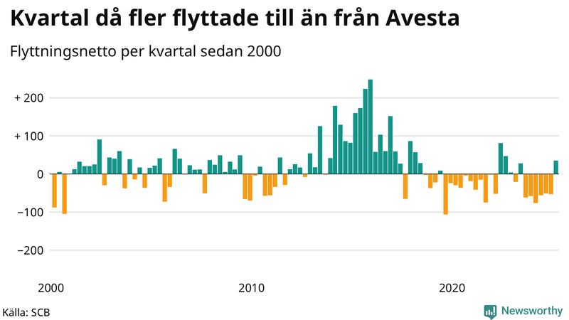 Flyttnetto per kvartal sedan 2000 i Avesta