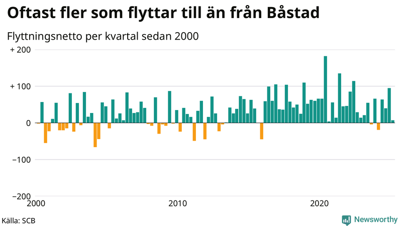 Flyttnetto per kvartal sedan 2000 i Båstad