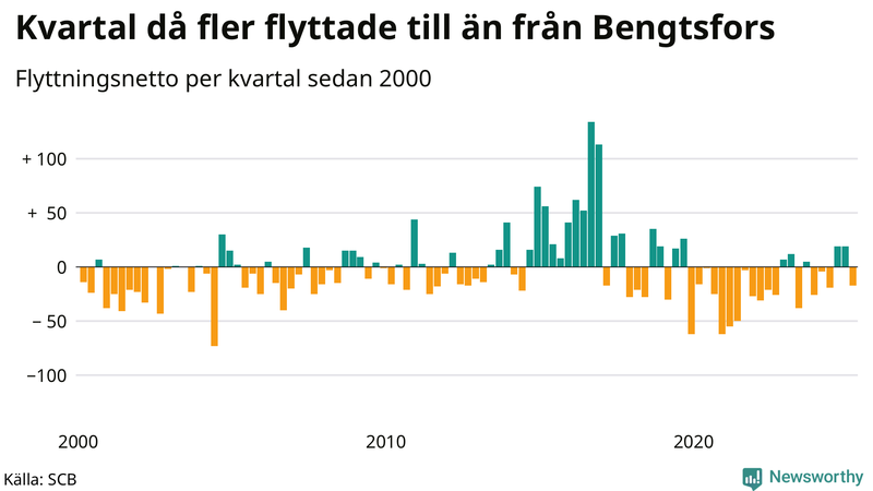 Flyttnetto per kvartal sedan 2000 i Bengtsfors
