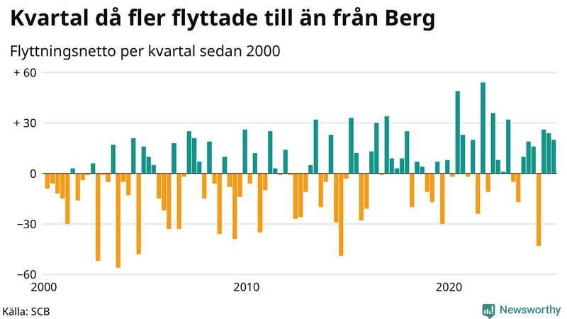 Flyttnetto per kvartal sedan 2000 i Berg