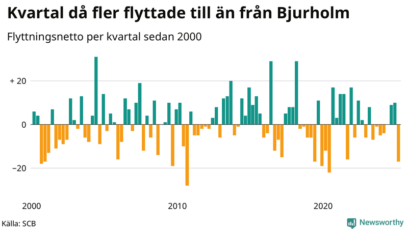 Flyttnetto per kvartal sedan 2000 i Bjurholm