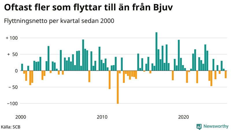 Flyttnetto per kvartal sedan 2000 i Bjuv