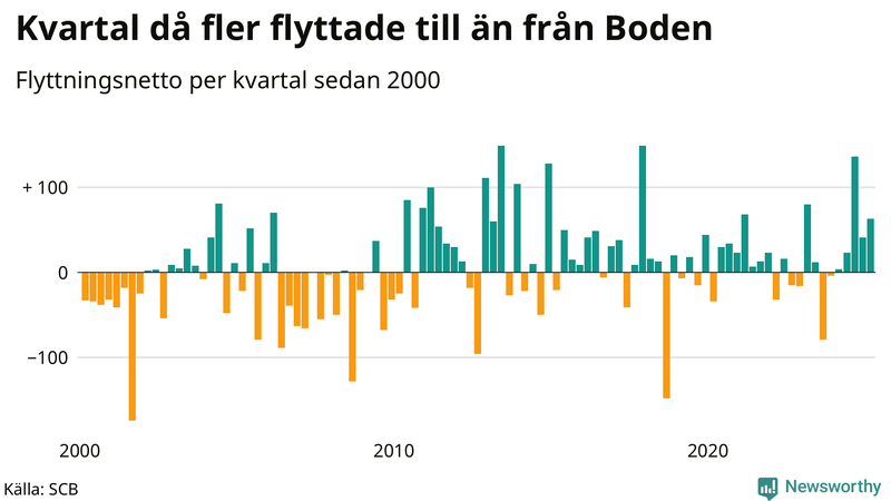 Flyttnetto per kvartal sedan 2000 i Boden