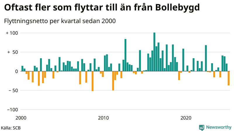 Flyttnetto per kvartal sedan 2000 i Bollebygd