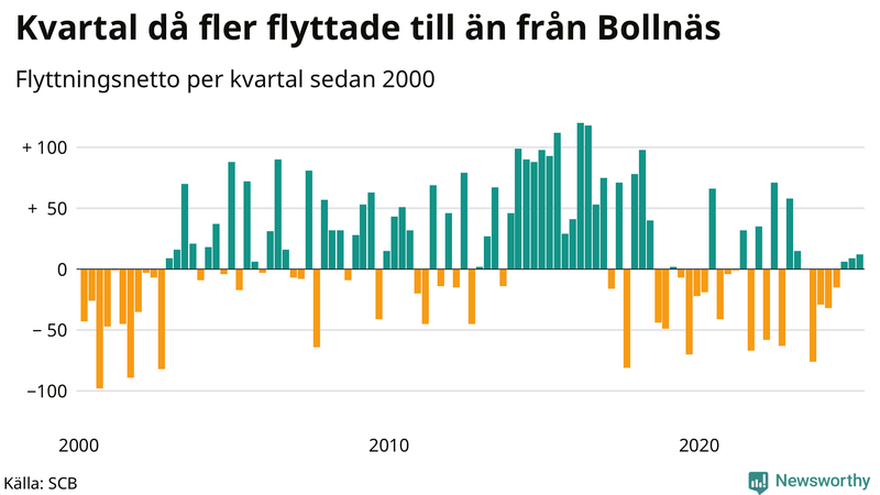 Flyttnetto per kvartal sedan 2000 i Bollnäs
