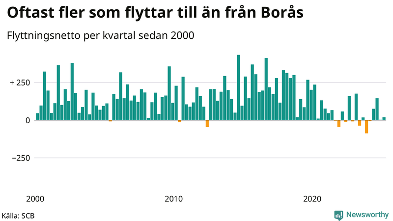 Flyttnetto per kvartal sedan 2000 i Borås