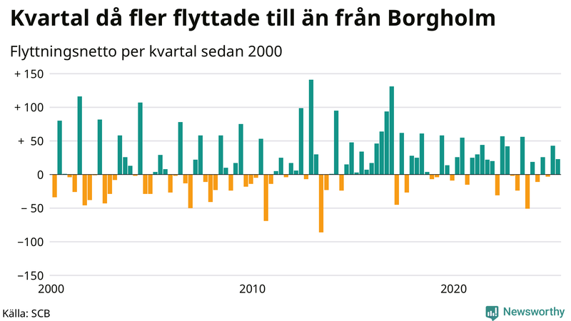 Flyttnetto per kvartal sedan 2000 i Borgholm
