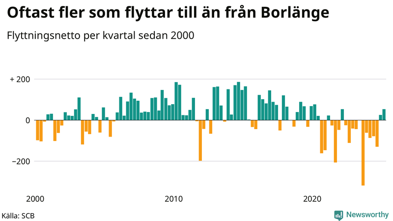 Flyttnetto per kvartal sedan 2000 i Borlänge