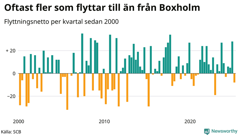 Flyttnetto per kvartal sedan 2000 i Boxholm