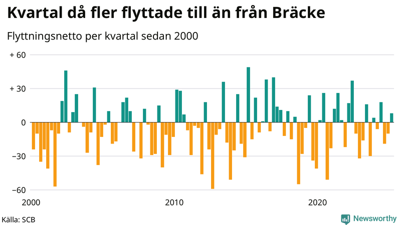 Flyttnetto per kvartal sedan 2000 i Bräcke