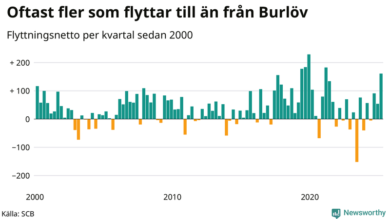 Flyttnetto per kvartal sedan 2000 i Burlöv