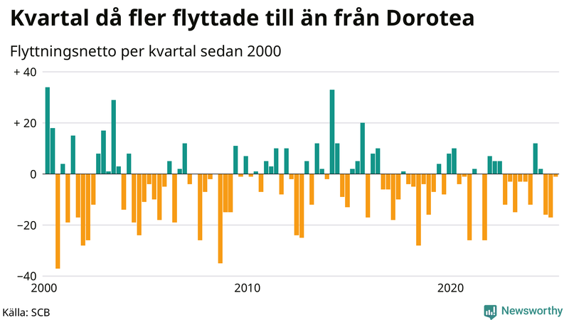 Flyttnetto per kvartal sedan 2000 i Dorotea