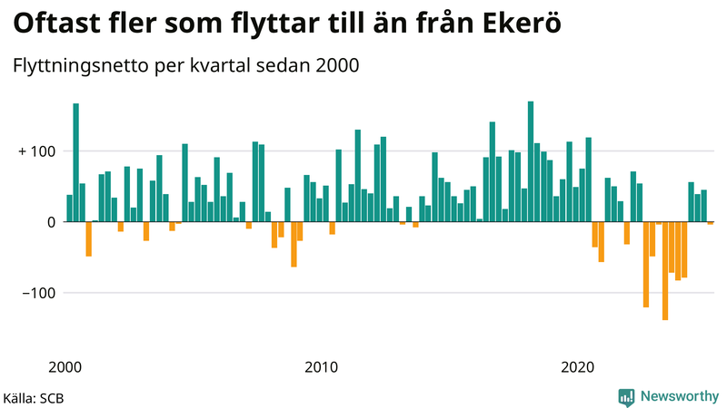 Flyttnetto per kvartal sedan 2000 i Ekerö