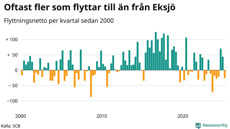 Flyttnetto per kvartal sedan 2000 i Eksjö