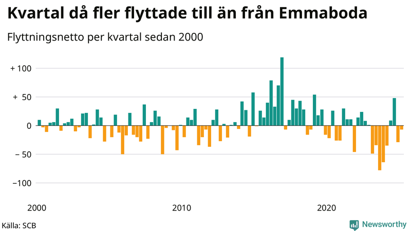 Flyttnetto per kvartal sedan 2000 i Emmaboda