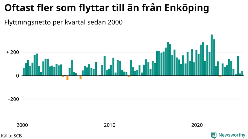 Flyttnetto per kvartal sedan 2000 i Enköping