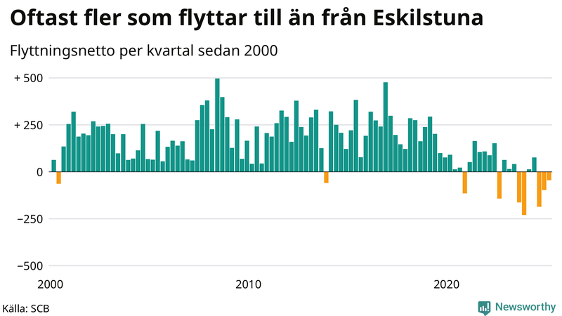 Flyttnetto per kvartal sedan 2000 i Eskilstuna