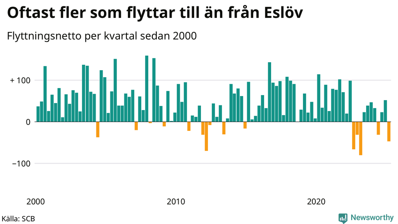 Flyttnetto per kvartal sedan 2000 i Eslöv