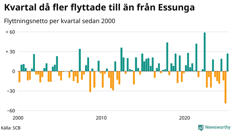 Flyttnetto per kvartal sedan 2000 i Essunga