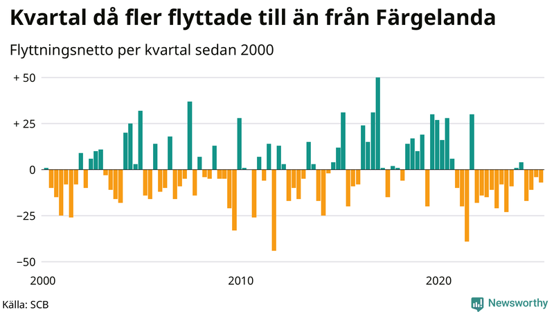 Flyttnetto per kvartal sedan 2000 i Färgelanda