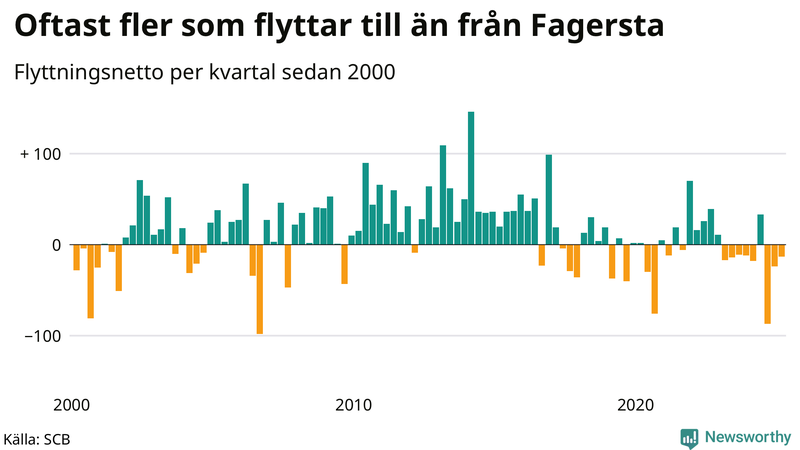 Flyttnetto per kvartal sedan 2000 i Fagersta