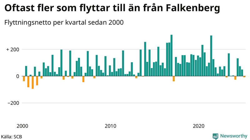 Flyttnetto per kvartal sedan 2000 i Falkenberg