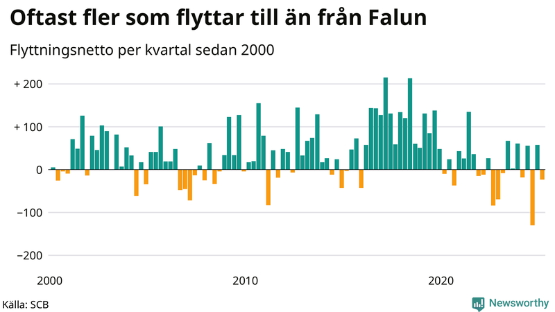 Flyttnetto per kvartal sedan 2000 i Falun