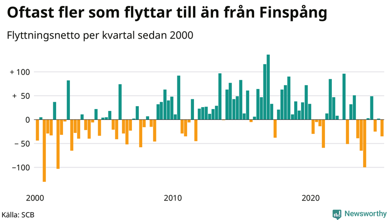 Flyttnetto per kvartal sedan 2000 i Finspång