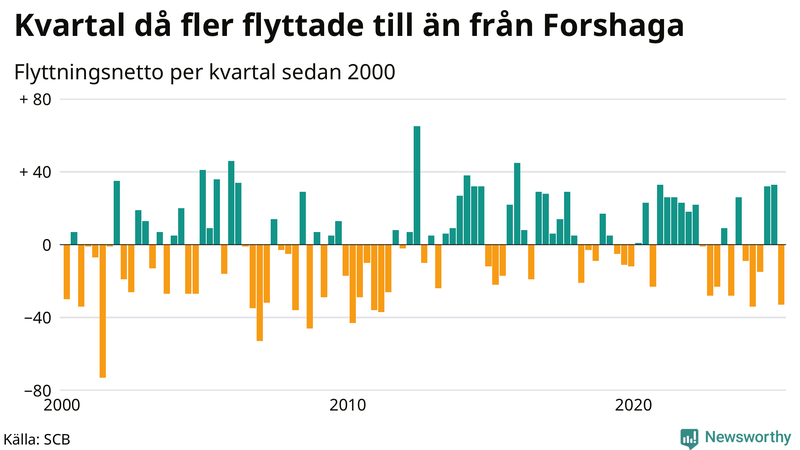 Flyttnetto per kvartal sedan 2000 i Forshaga