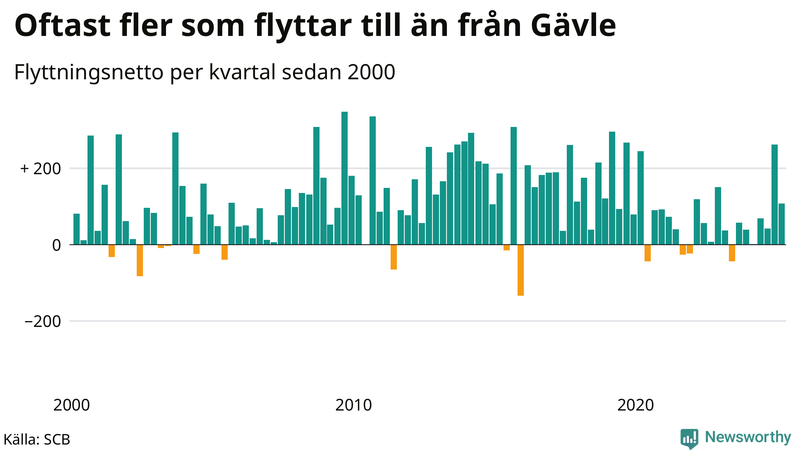 Flyttnetto per kvartal sedan 2000 i Gävle