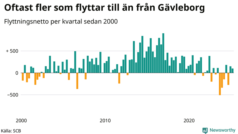 Flyttnetto per kvartal sedan 2000 i Gävleborg