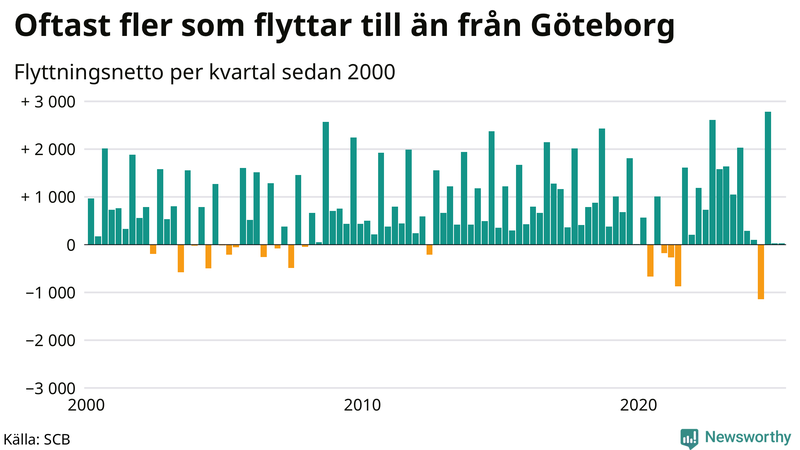 Flyttnetto per kvartal sedan 2000 i Göteborg