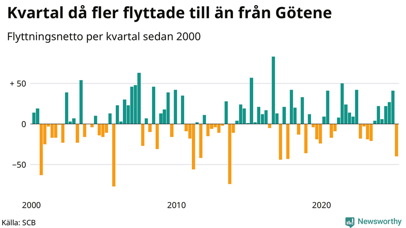 Flyttnetto per kvartal sedan 2000 i Götene