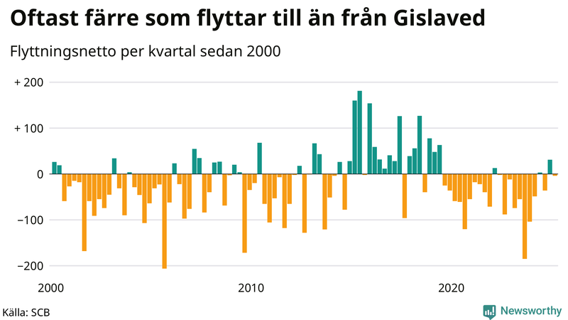 Flyttnetto per kvartal sedan 2000 i Gislaved