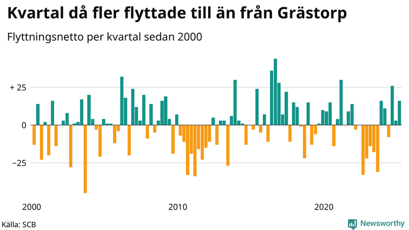 Flyttnetto per kvartal sedan 2000 i Grästorp