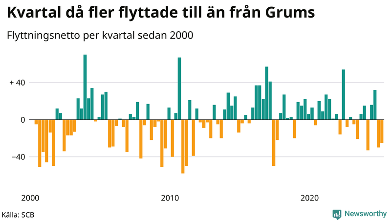 Flyttnetto per kvartal sedan 2000 i Grums